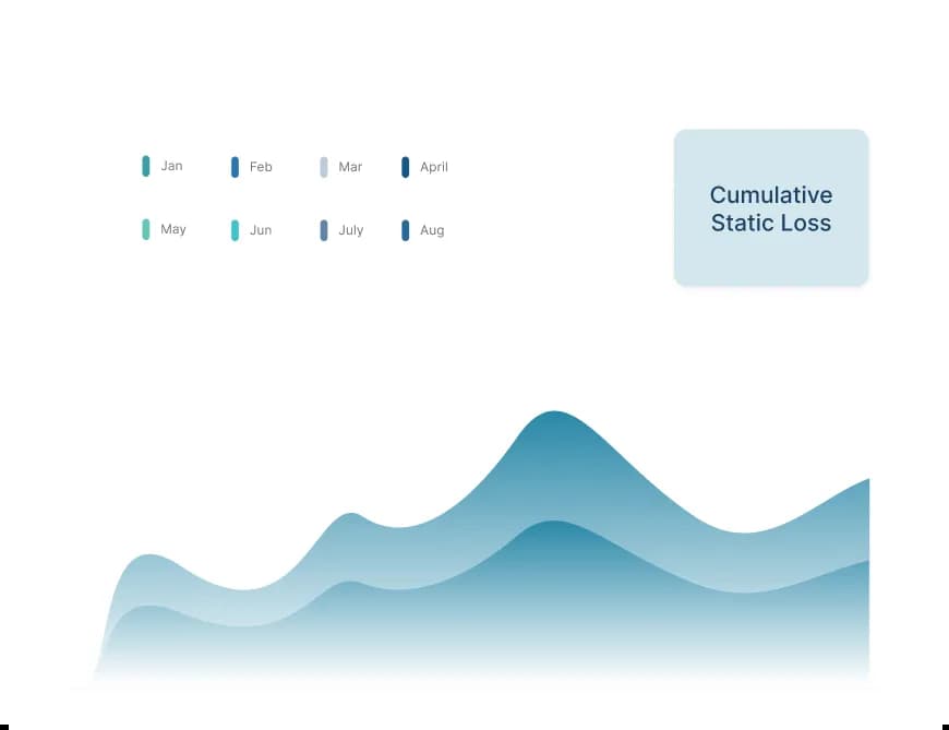 Cumulative Static Loss