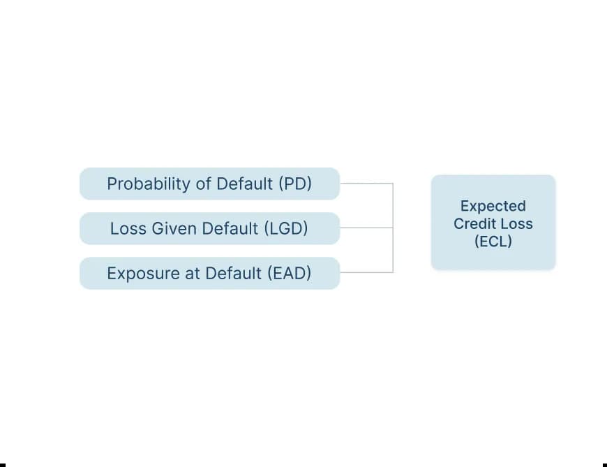 Expected Credit Loss (ECL)