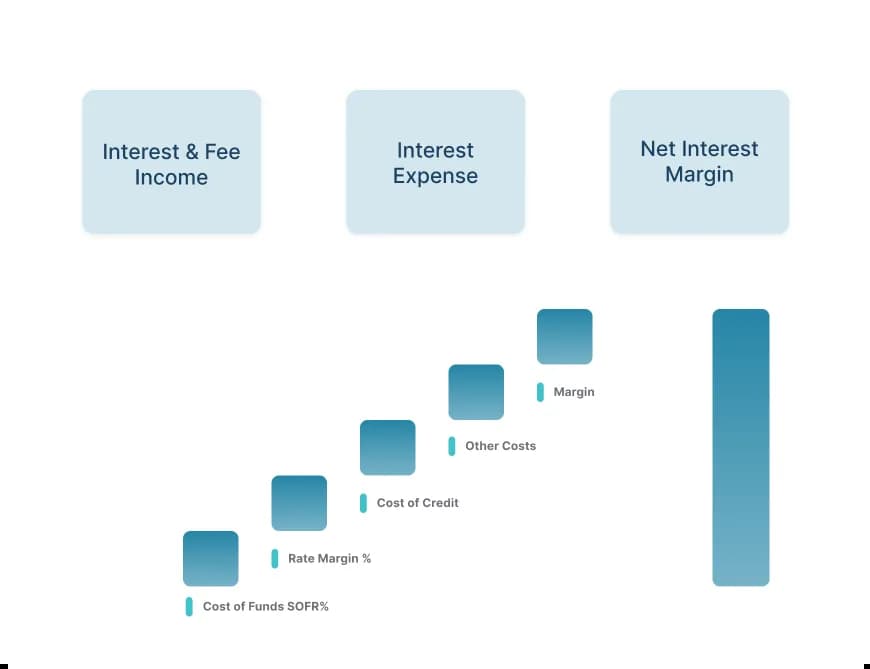 Pricing & Profitability Analysis